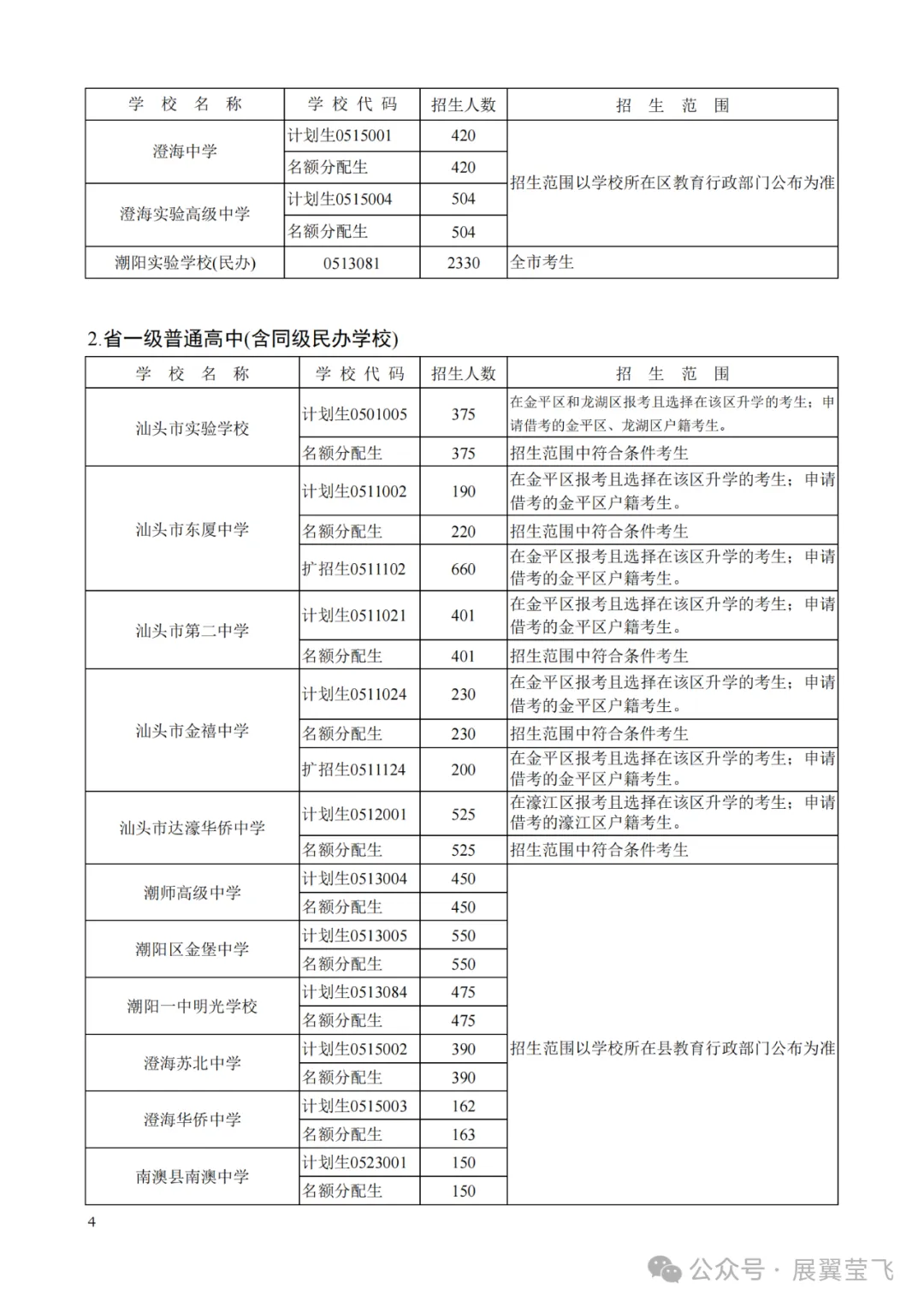重磅!汕头中考分数线预测评估大参考2024,含招生计划目录,信息量极大!附带潮阳实验招生信息 第6张 重磅!汕头中考分数线预测评估大参考2024,含招生计划目录,信息量极大!附带潮阳实验招生信息 第6张