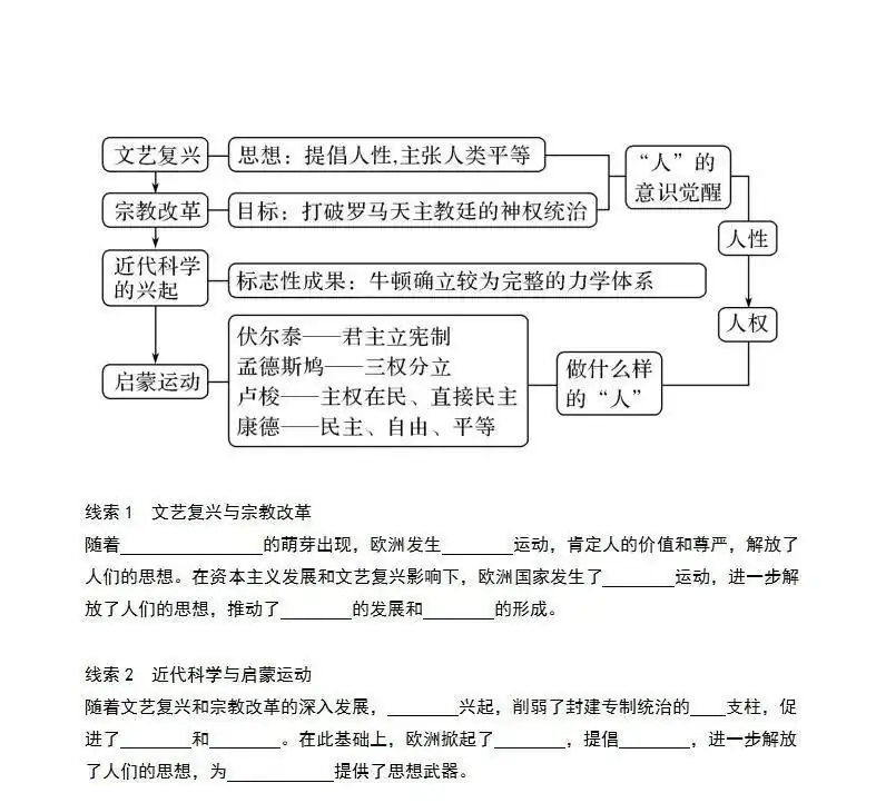 2024年中考历史中级冲刺知识网络 第64张