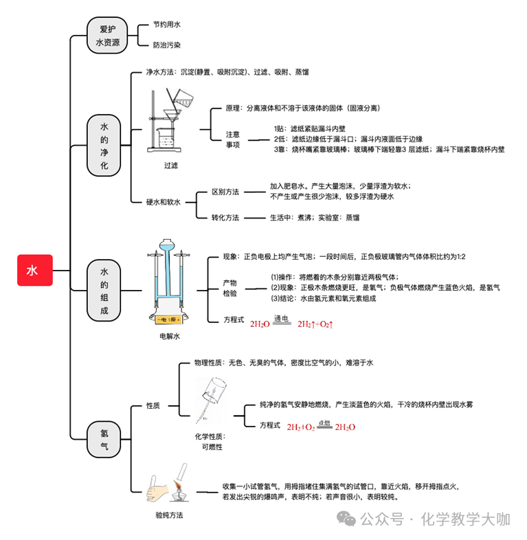 中考化学必背思维导图+知识手册 第4张 中考化学必背思维导图+知识手册 第4张