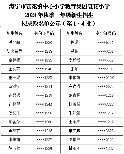 海宁市袁花镇中心小学教育集团袁花小学2024年秋季一年级新生招生拟录取名单公示(第1~4批) 第5张 海宁市袁花镇中心小学教育集团袁花小学2024年秋季一年级新生招生拟录取名单公示(第1~4批) 第5张