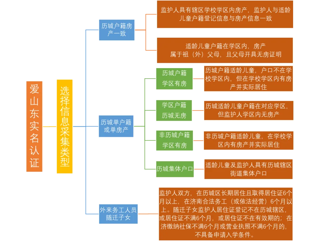 历城区2024年小学招生信息采集平台开放公告 第4张