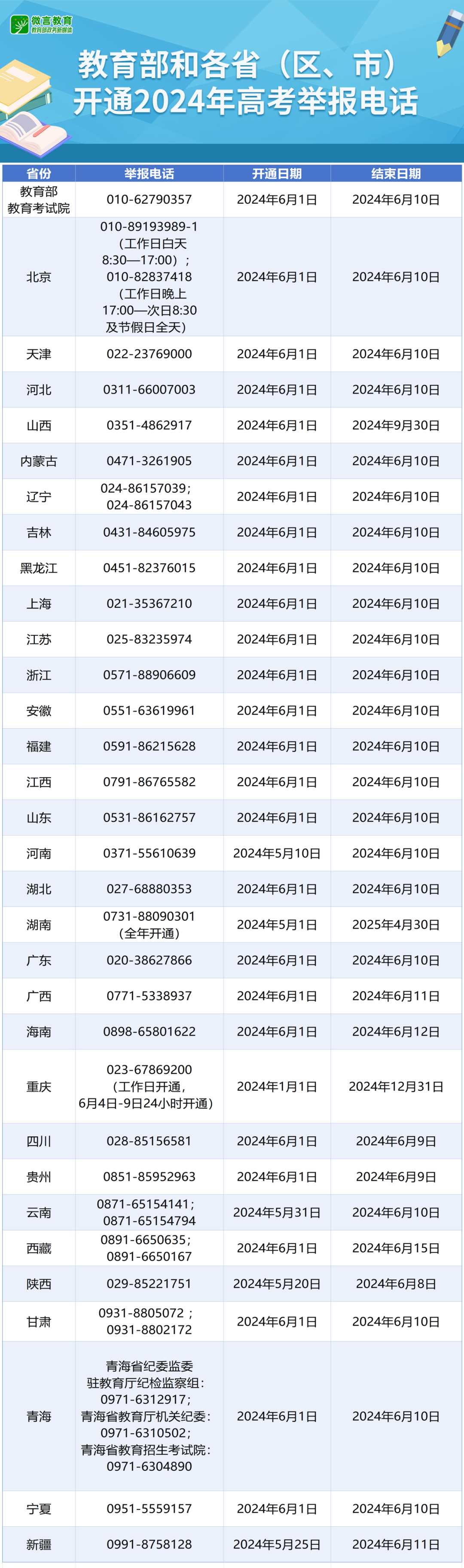 高考倒计时!教育部发布2024高考举报电话!上海这几天的天气是这样…… 第1张 高考倒计时!教育部发布2024高考举报电话!上海这几天的天气是这样…… 第1张