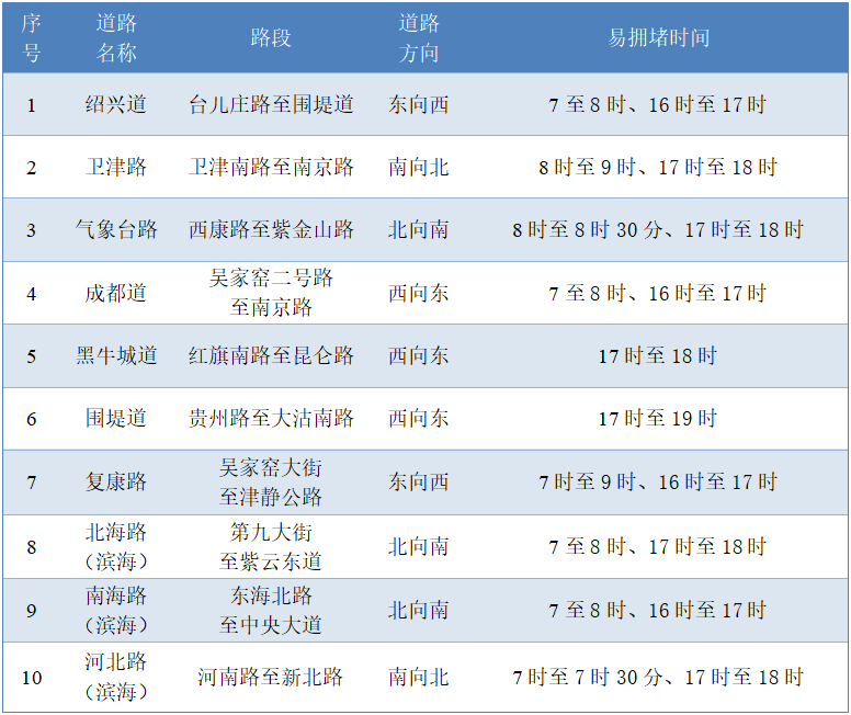 高考和端午节假期期间道路交通出行预测!|两公布一提示 第2张 高考和端午节假期期间道路交通出行预测!|两公布一提示 第2张