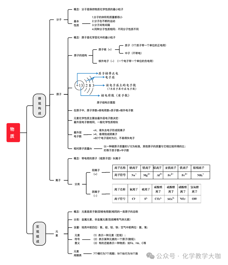 中考化学必背思维导图+知识手册 第3张 中考化学必背思维导图+知识手册 第3张