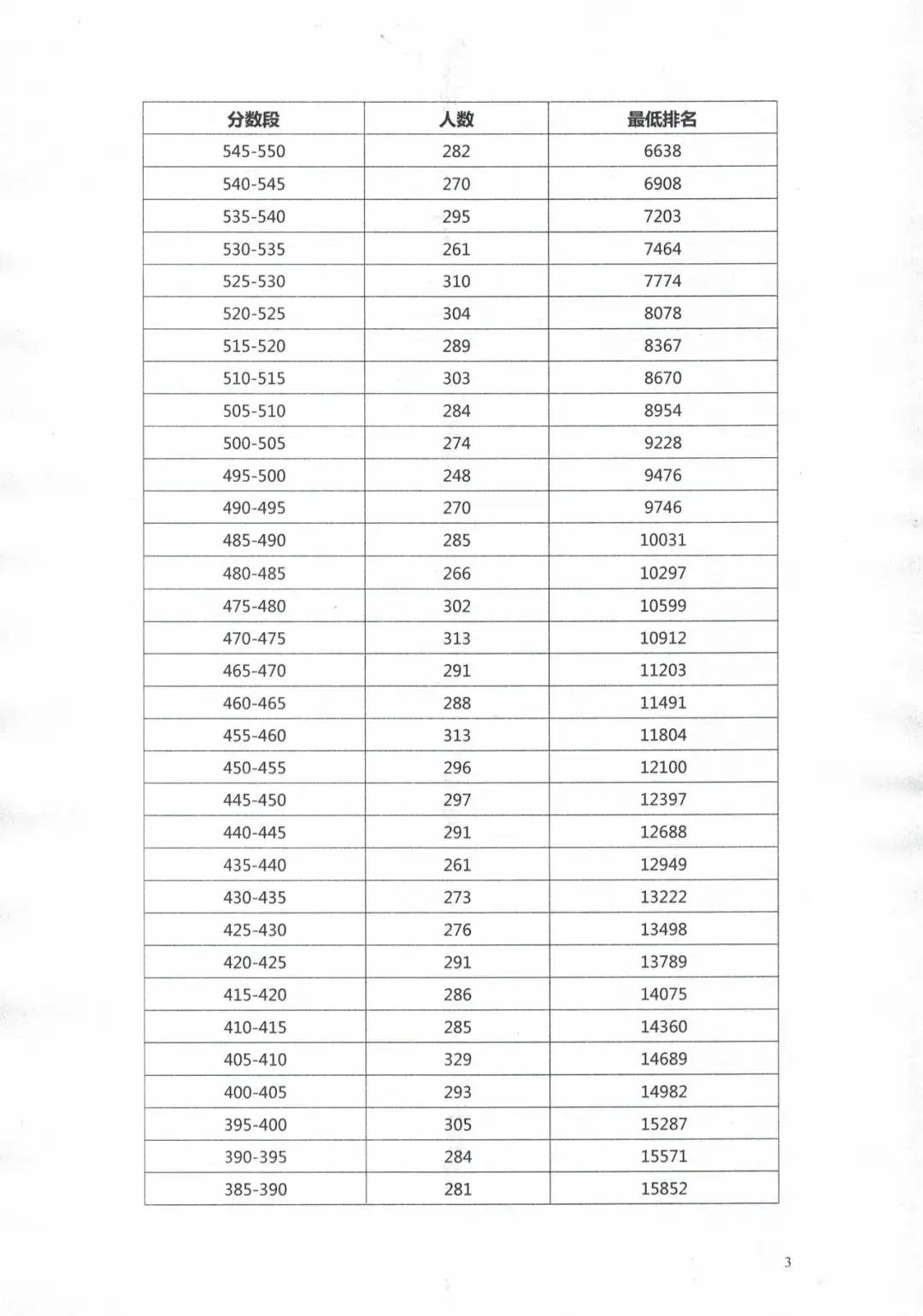 阳春中考成绩公布!附各分数段成绩数据 第5张