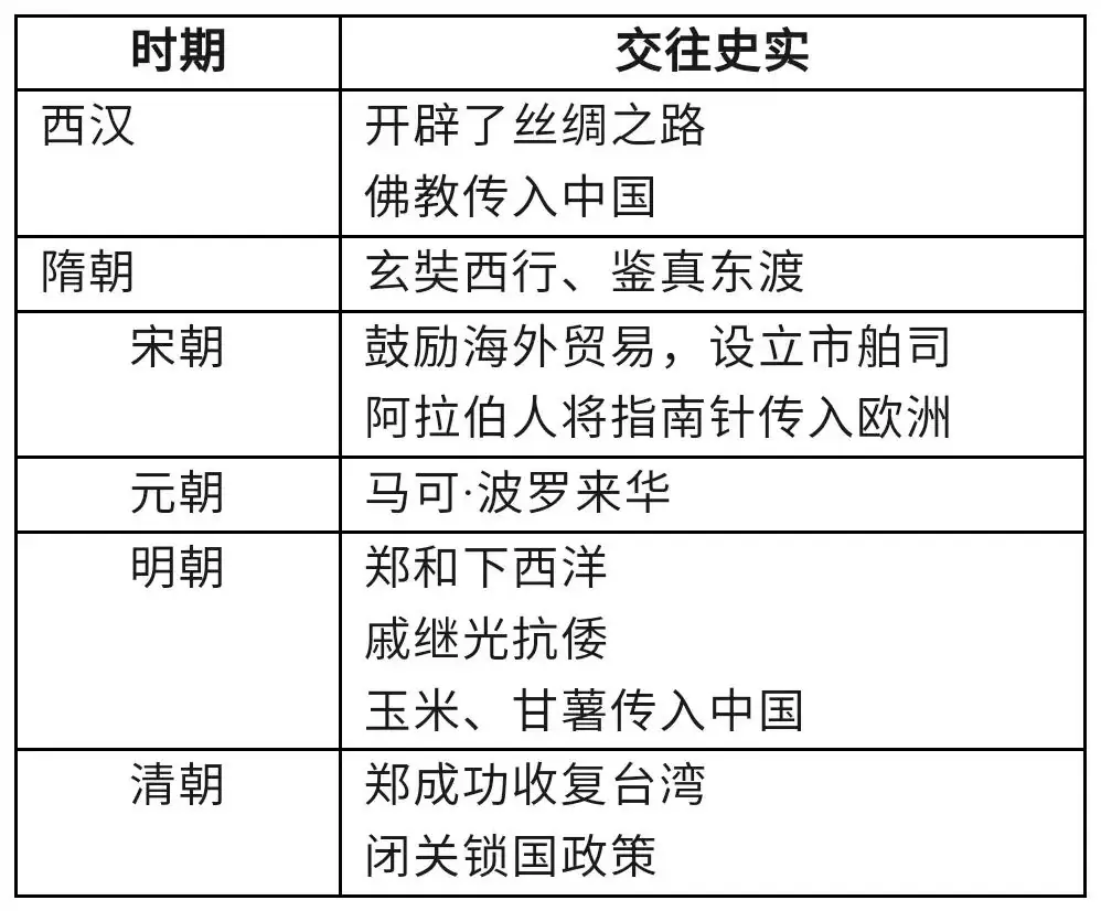 2024年中考历史中级冲刺知识网络 第22张