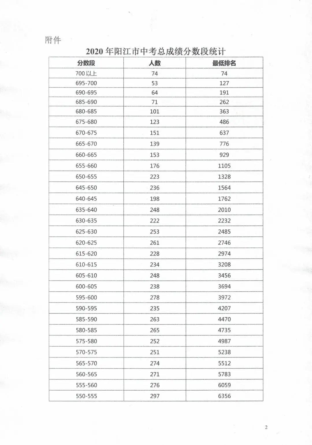 阳春中考成绩公布!附各分数段成绩数据 第3张
