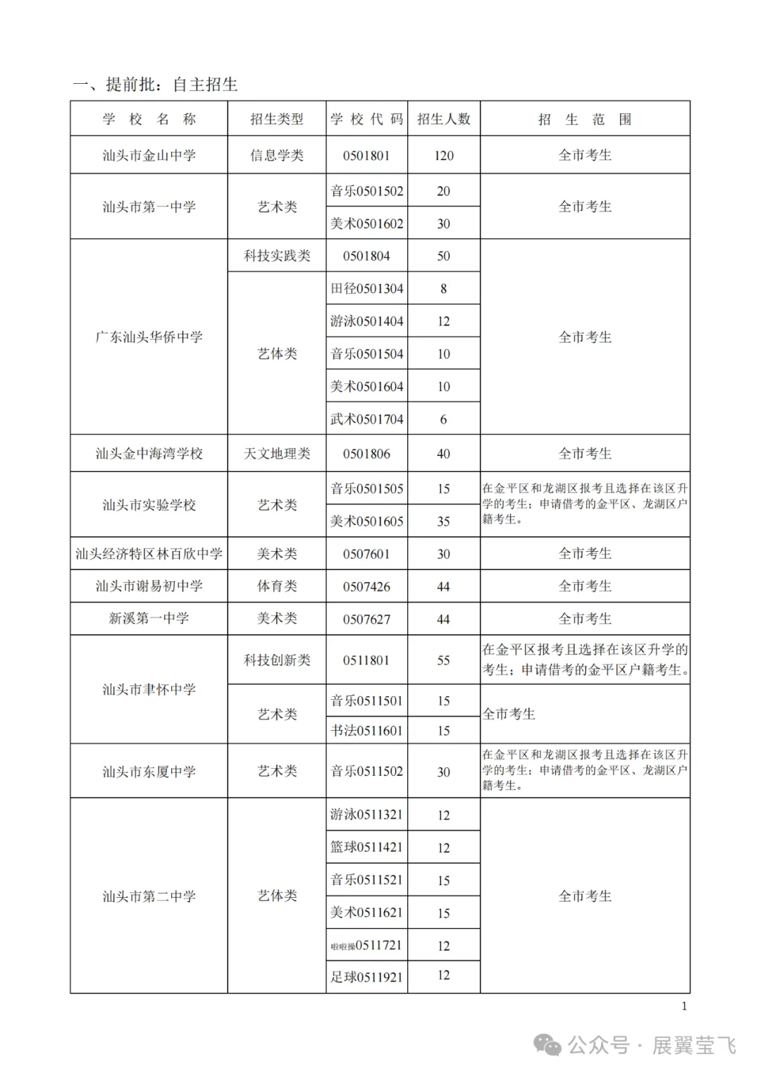 重磅!汕头中考分数线预测评估大参考2024,含招生计划目录,信息量极大!附带潮阳实验招生信息 第3张 重磅!汕头中考分数线预测评估大参考2024,含招生计划目录,信息量极大!附带潮阳实验招生信息 第3张