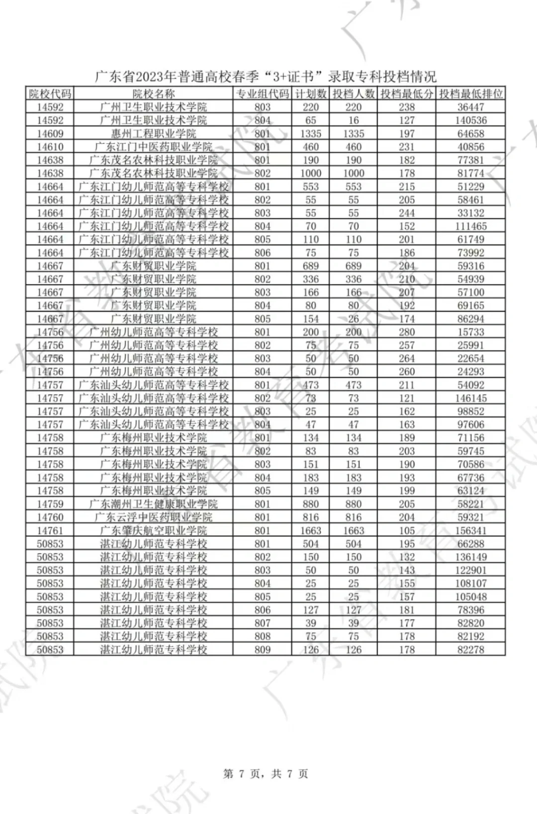 2023年广东高职高考各校录取分数线及排名 第8张 2023年广东高职高考各校录取分数线及排名 第8张