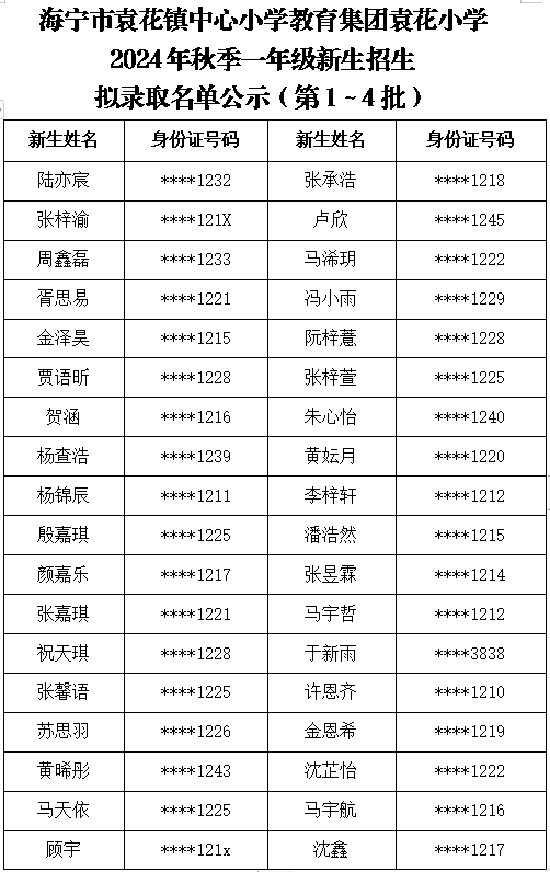 海宁市袁花镇中心小学教育集团袁花小学2024年秋季一年级新生招生拟录取名单公示(第1~4批) 第3张 海宁市袁花镇中心小学教育集团袁花小学2024年秋季一年级新生招生拟录取名单公示(第1~4批) 第3张