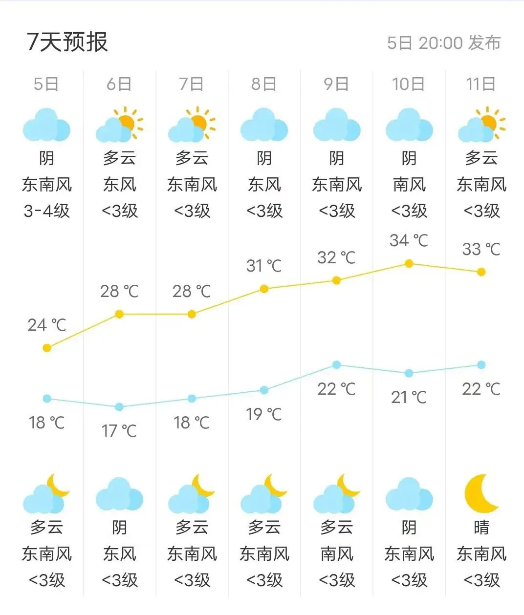 32℃!高考天气出炉! 第4张 32℃!高考天气出炉! 第4张