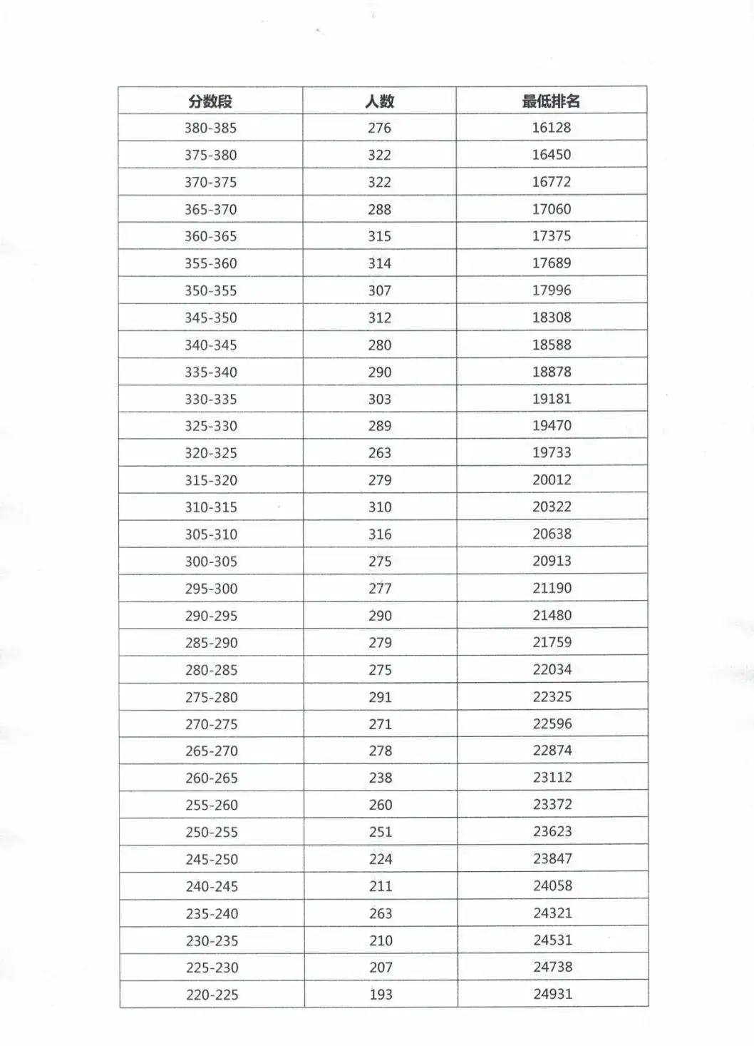 阳春中考成绩公布!附各分数段成绩数据 第6张
