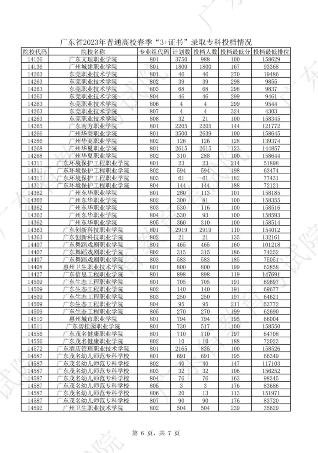 2023年广东高职高考各校录取分数线及排名 第7张 2023年广东高职高考各校录取分数线及排名 第7张