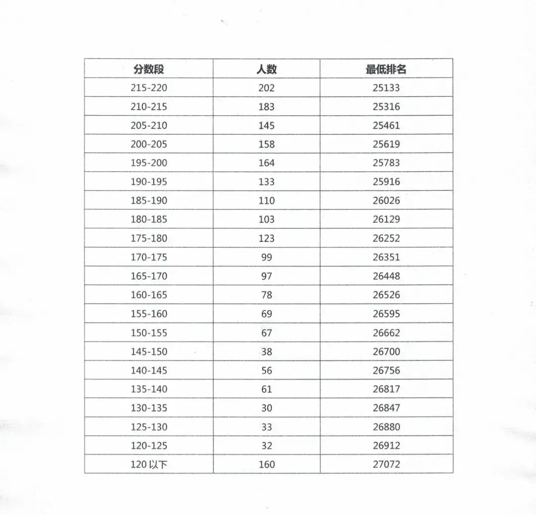 阳春中考成绩公布!附各分数段成绩数据 第7张