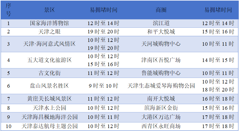 高考和端午节假期期间道路交通出行预测!|两公布一提示 第4张 高考和端午节假期期间道路交通出行预测!|两公布一提示 第4张
