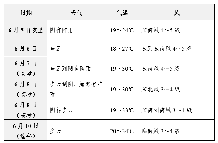 高考天气预报 第1张 高考天气预报 第1张