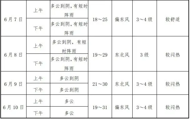 最新确认:高考天气预报有调整!未来几天,杭州天气又要起飞 第6张