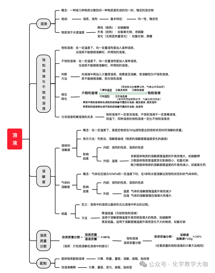 中考化学必背思维导图+知识手册 第6张 中考化学必背思维导图+知识手册 第6张