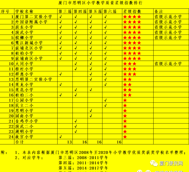 2023年厦门小学分级排行榜 第28张 2023年厦门小学分级排行榜 第28张