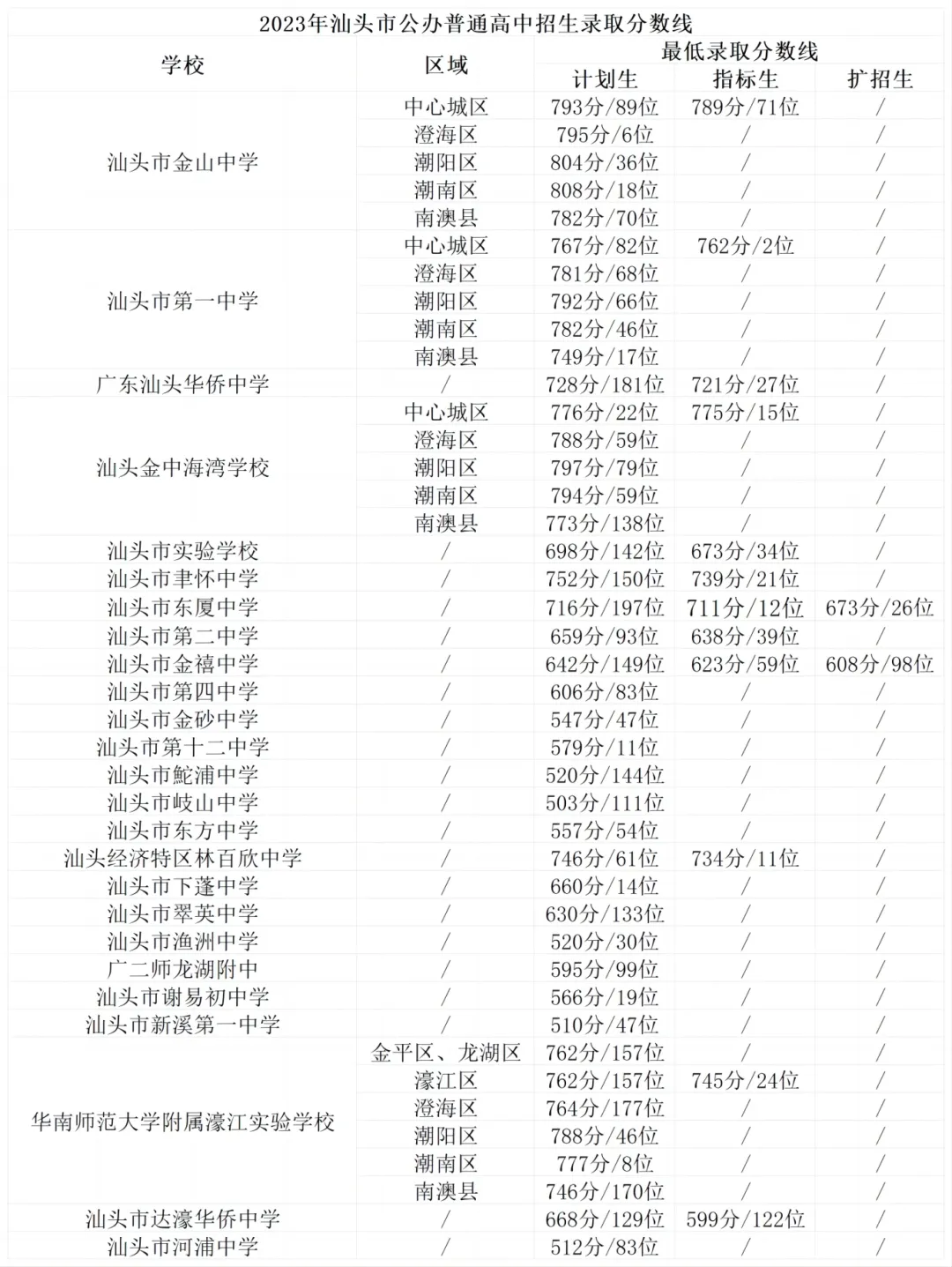 重磅!汕头中考分数线预测评估大参考2024,含招生计划目录,信息量极大!附带潮阳实验招生信息 第11张 重磅!汕头中考分数线预测评估大参考2024,含招生计划目录,信息量极大!附带潮阳实验招生信息 第11张