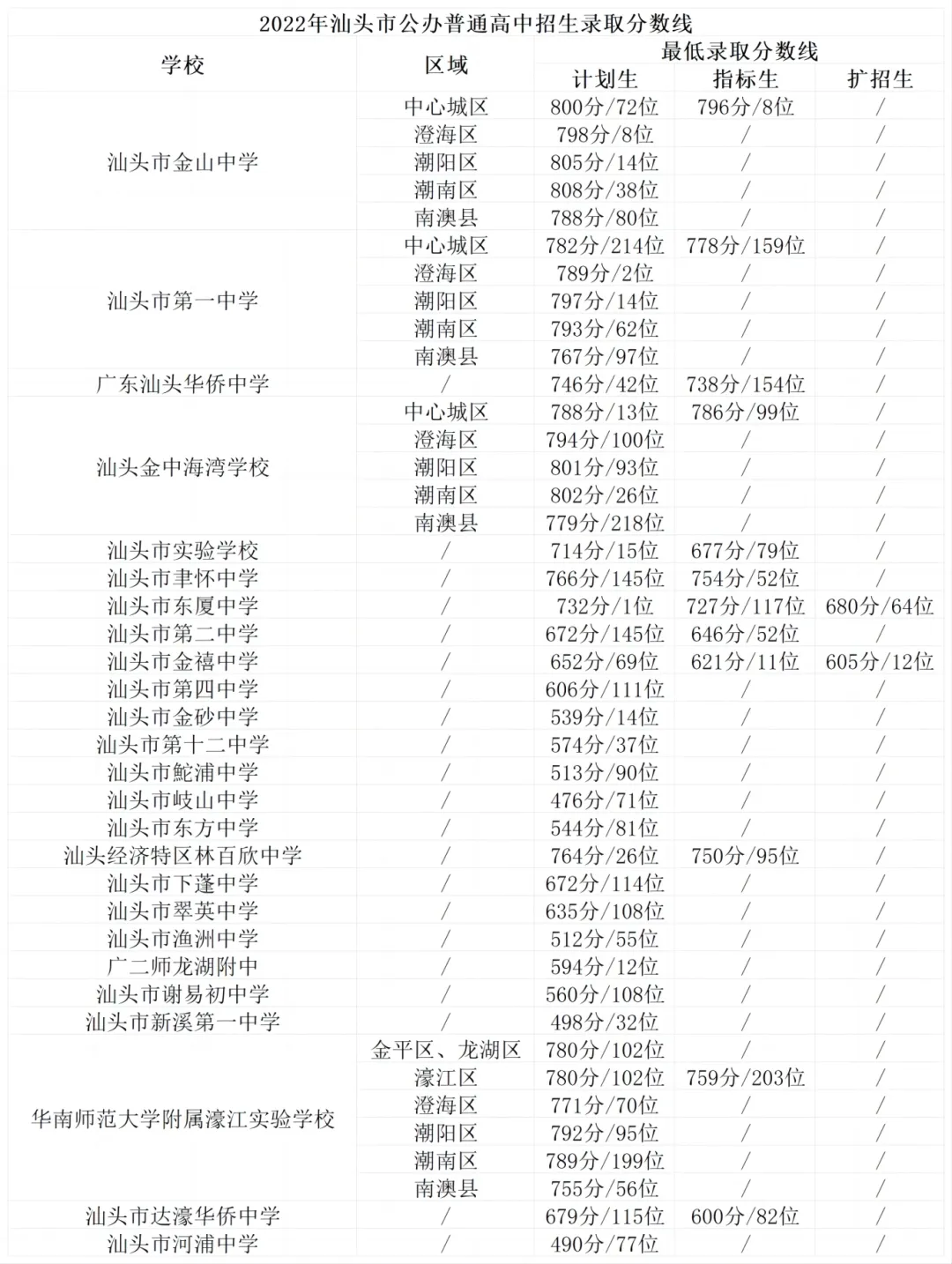 重磅!汕头中考分数线预测评估大参考2024,含招生计划目录,信息量极大!附带潮阳实验招生信息 第13张 重磅!汕头中考分数线预测评估大参考2024,含招生计划目录,信息量极大!附带潮阳实验招生信息 第13张