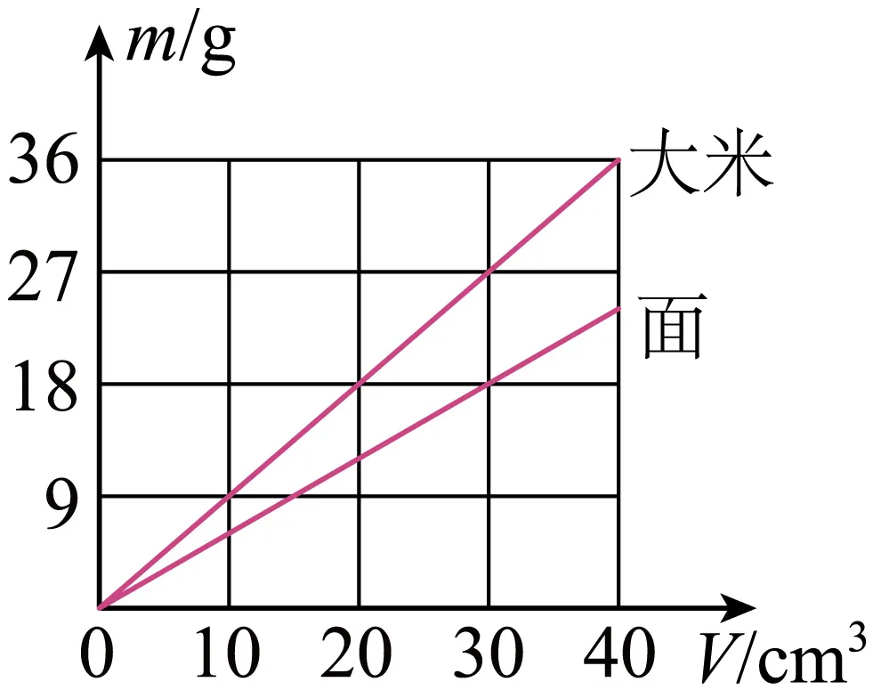 【中考物理】2024年中考物理考前20天终极冲刺攻略(倒计时15天)——质量与密度 第91张 【中考物理】2024年中考物理考前20天终极冲刺攻略(倒计时15天)——质量与密度 第91张