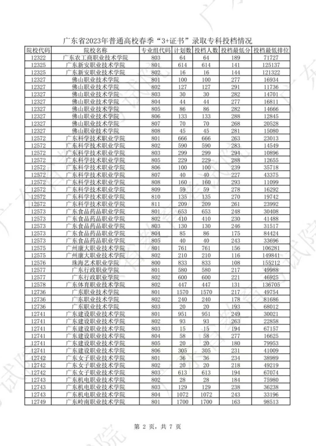 2023年广东高职高考各校录取分数线及排名 第3张 2023年广东高职高考各校录取分数线及排名 第3张
