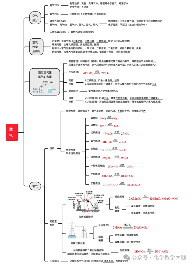中考化学必背思维导图+知识手册 第2张 中考化学必背思维导图+知识手册 第2张