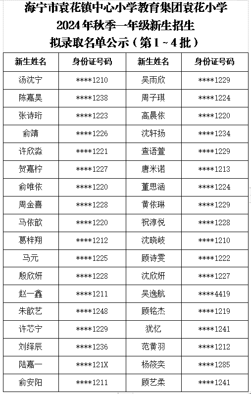 海宁市袁花镇中心小学教育集团袁花小学2024年秋季一年级新生招生拟录取名单公示(第1~4批) 第2张 海宁市袁花镇中心小学教育集团袁花小学2024年秋季一年级新生招生拟录取名单公示(第1~4批) 第2张
