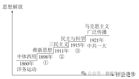 【2024年中考备考】历史小论文题型归纳与解题攻略 第7张 【2024年中考备考】历史小论文题型归纳与解题攻略 第7张