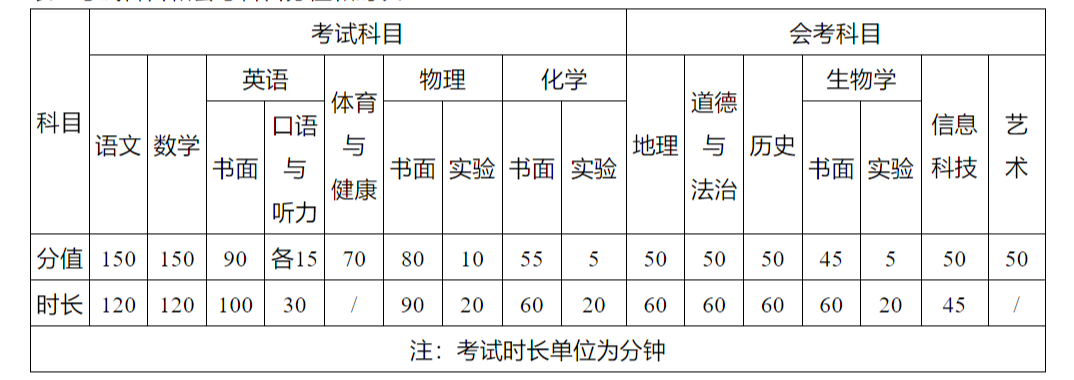 2024年山东省各市中考考试时间及考试注意事项 第6张 2024年山东省各市中考考试时间及考试注意事项 第6张