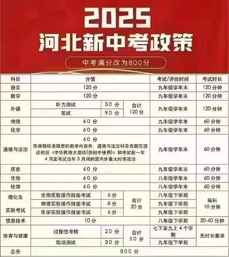 🌻2025年河北省中考政策迎来重大改革-第3张图片-四季读书网