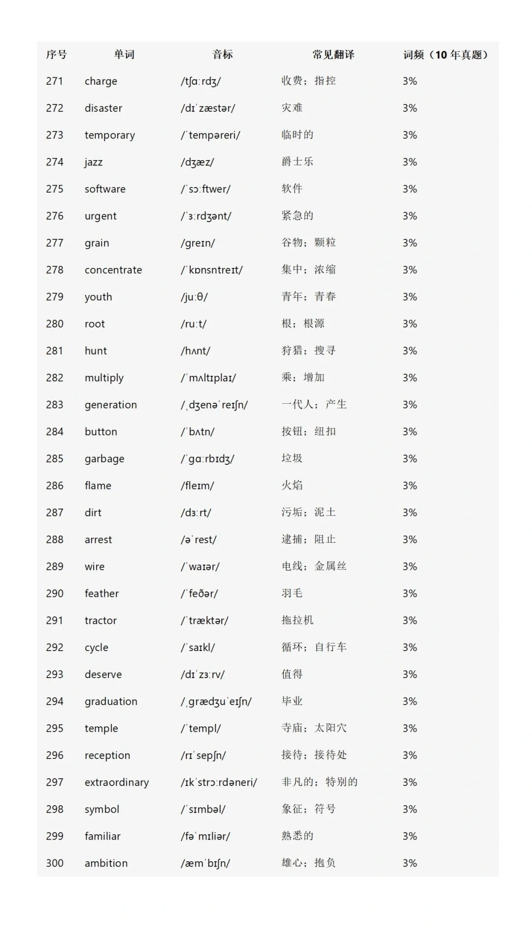 初中英语高频词688个!(2025) 第12张 初中英语高频词688个!(2025) 第12张