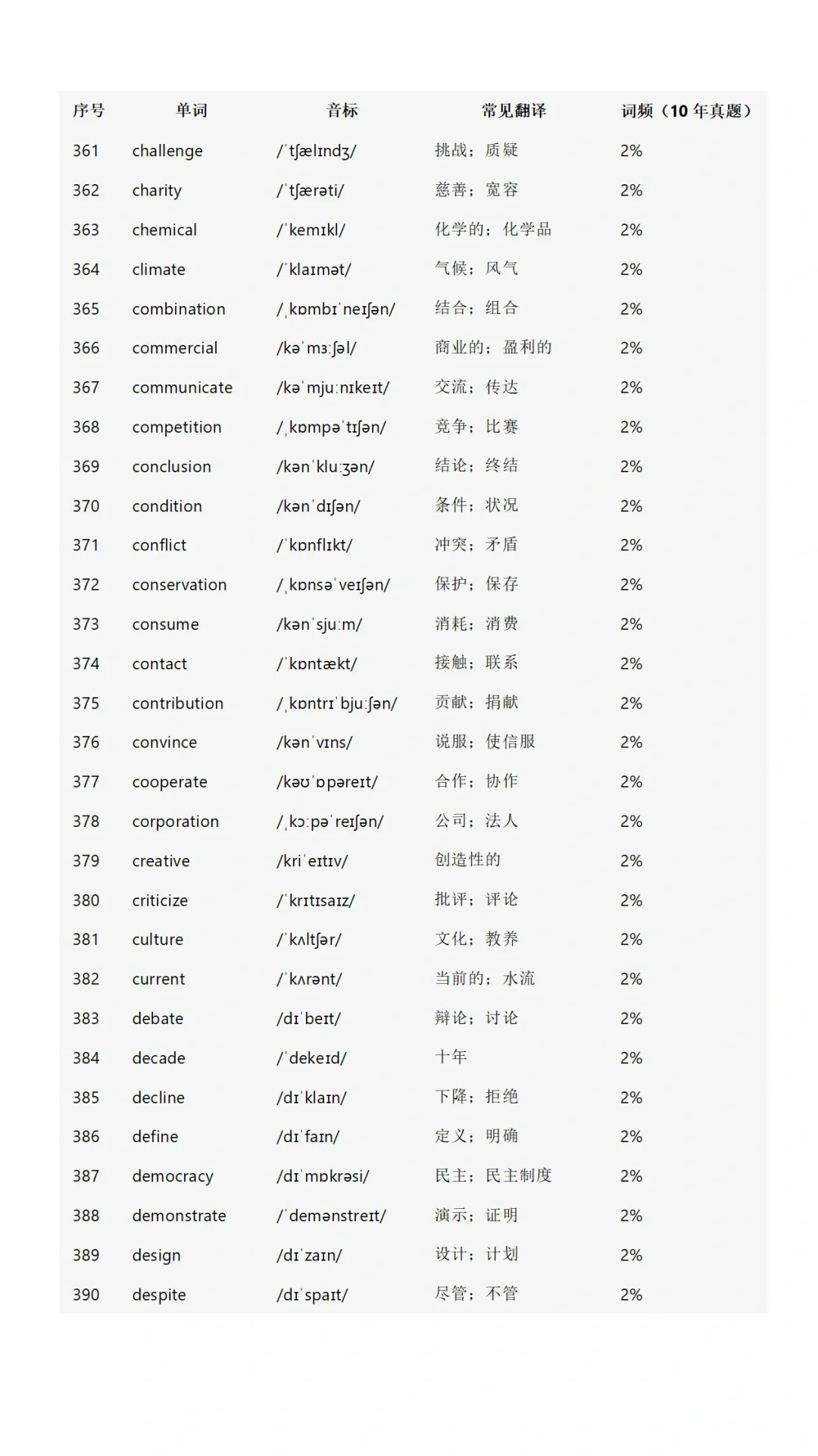 初中英语高频词688个!(2025) 第15张 初中英语高频词688个!(2025) 第15张