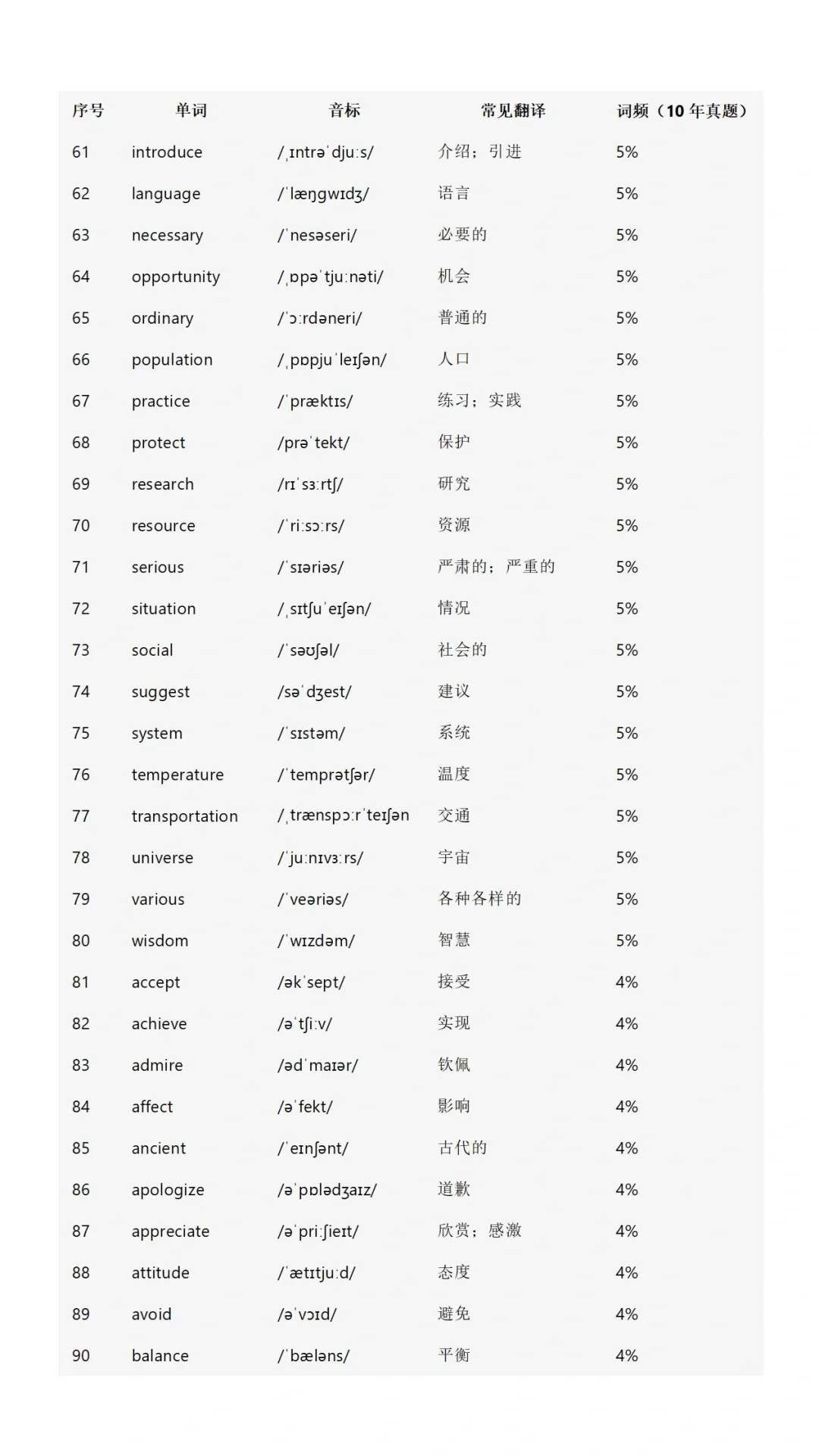 初中英语高频词688个!(2025) 第5张 初中英语高频词688个!(2025) 第5张