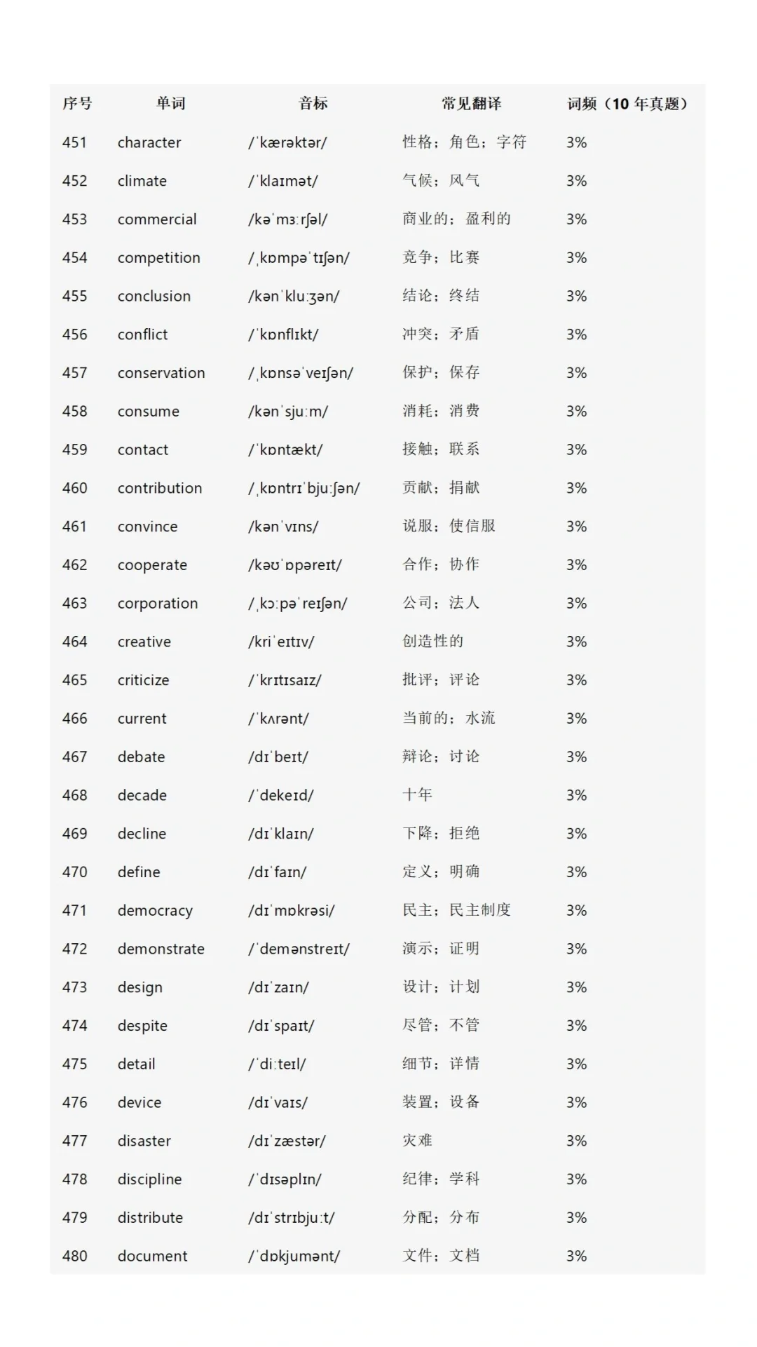 初中英语高频词688个!(2025) 第18张 初中英语高频词688个!(2025) 第18张