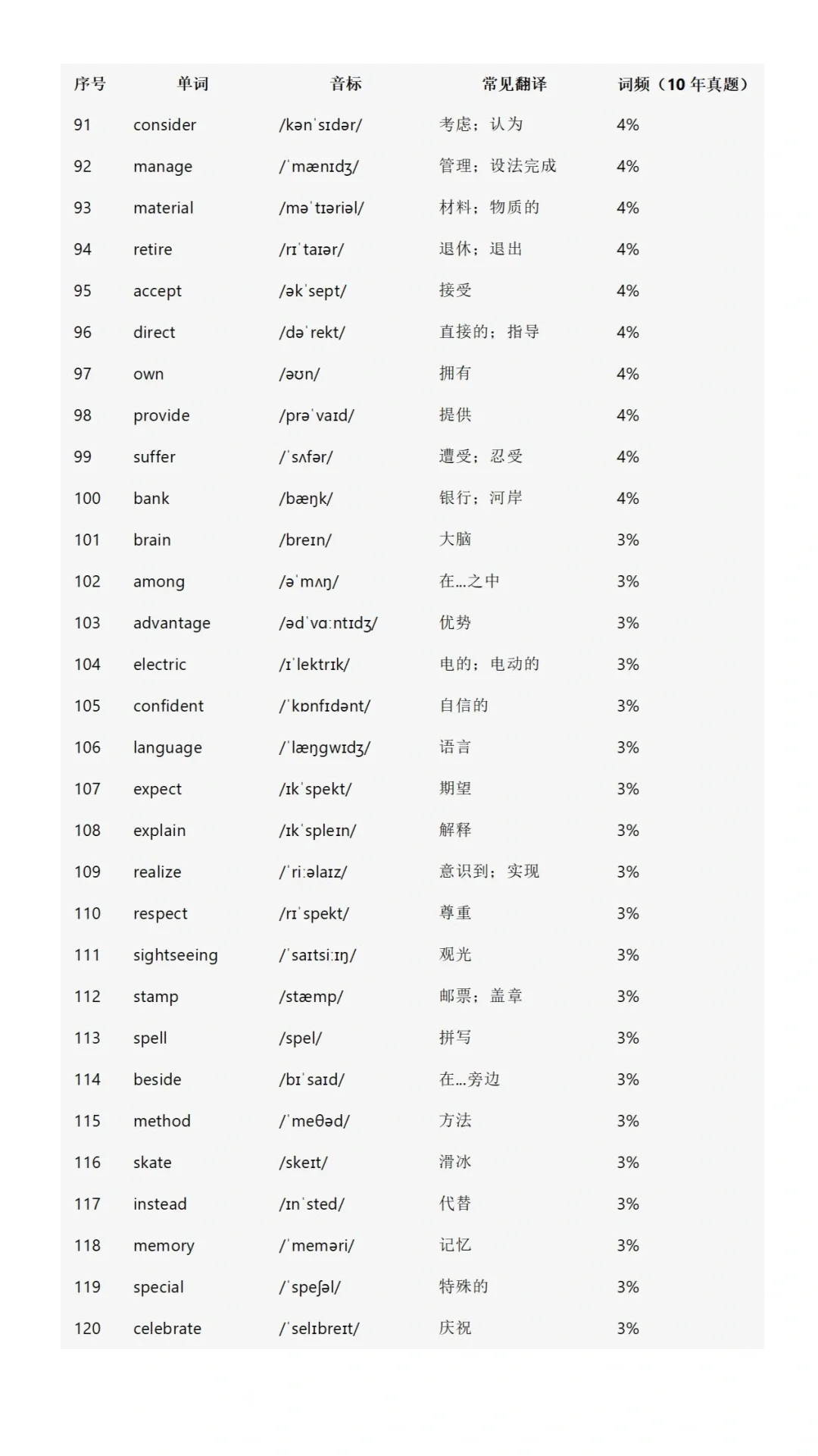 初中英语高频词688个!(2025) 第6张 初中英语高频词688个!(2025) 第6张