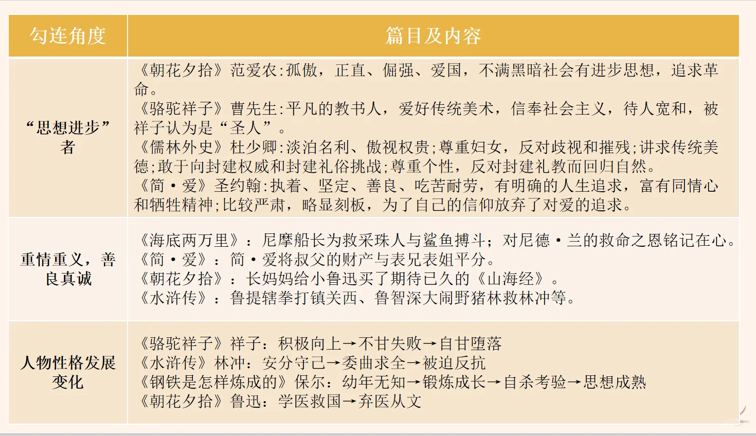 中考名著,硬骨头我这样啃!复习方法纯干货 第15张 中考名著,硬骨头我这样啃!复习方法纯干货 第15张