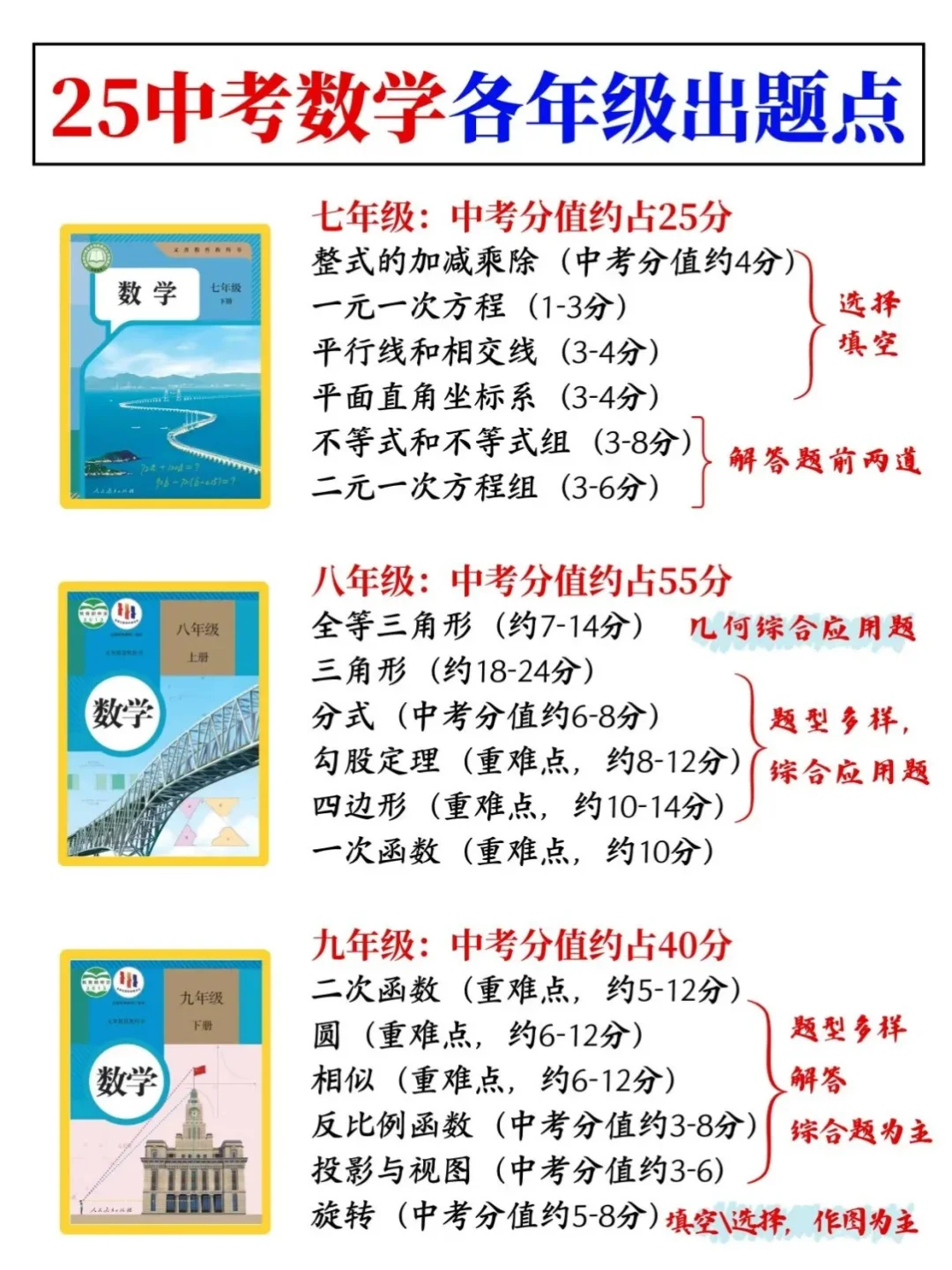 真的🎯其实中考数学考什么已经固定了! 第3张 真的🎯其实中考数学考什么已经固定了! 第3张