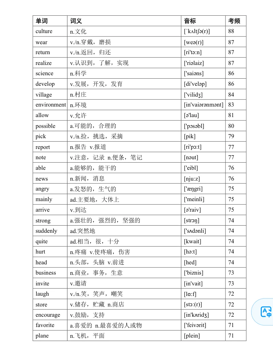 2025中考高频词已全部整理好🔥附考频‼️ 第7张 2025中考高频词已全部整理好🔥附考频‼️ 第7张