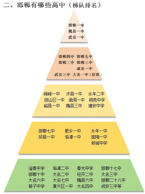 邯郸,真的有一半的学生考不上高中吗? 第4张 邯郸,真的有一半的学生考不上高中吗? 第4张