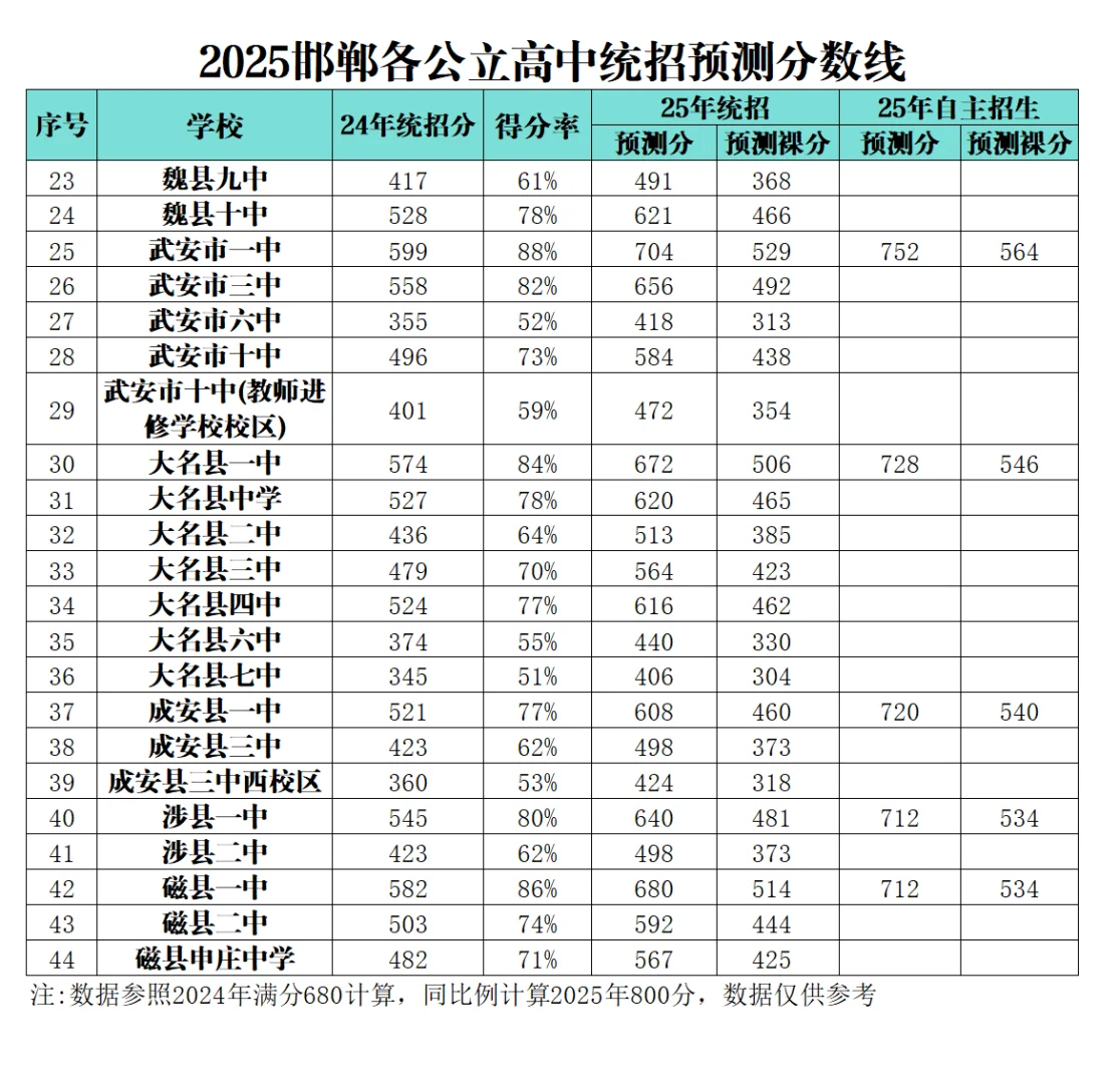 2025邯郸各公立高中中考统招预测分数线-第4张图片-四季读书网