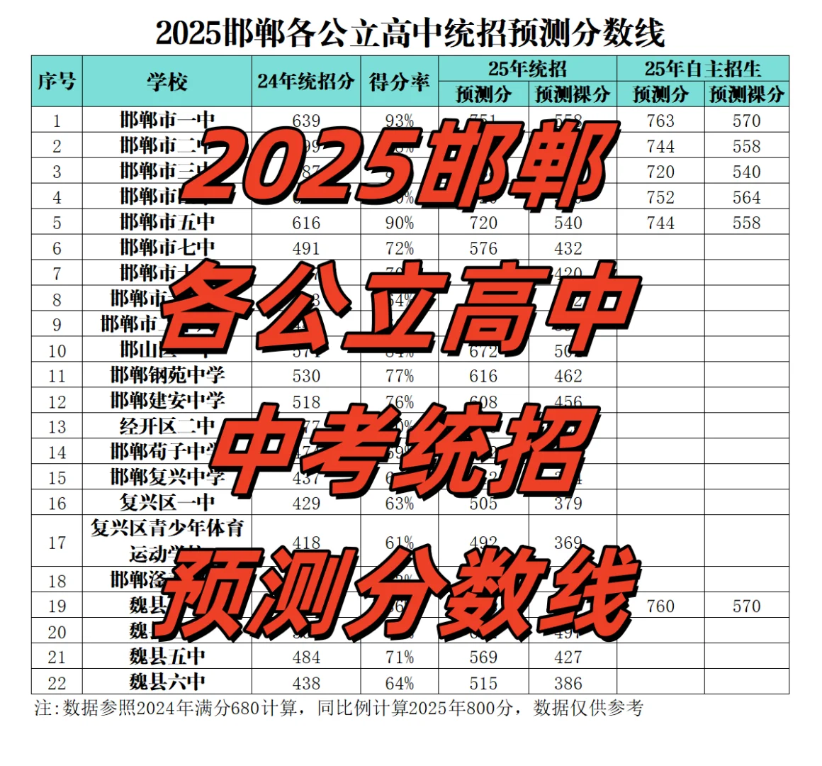2025邯郸各公立高中中考统招预测分数线-第2张图片-四季读书网