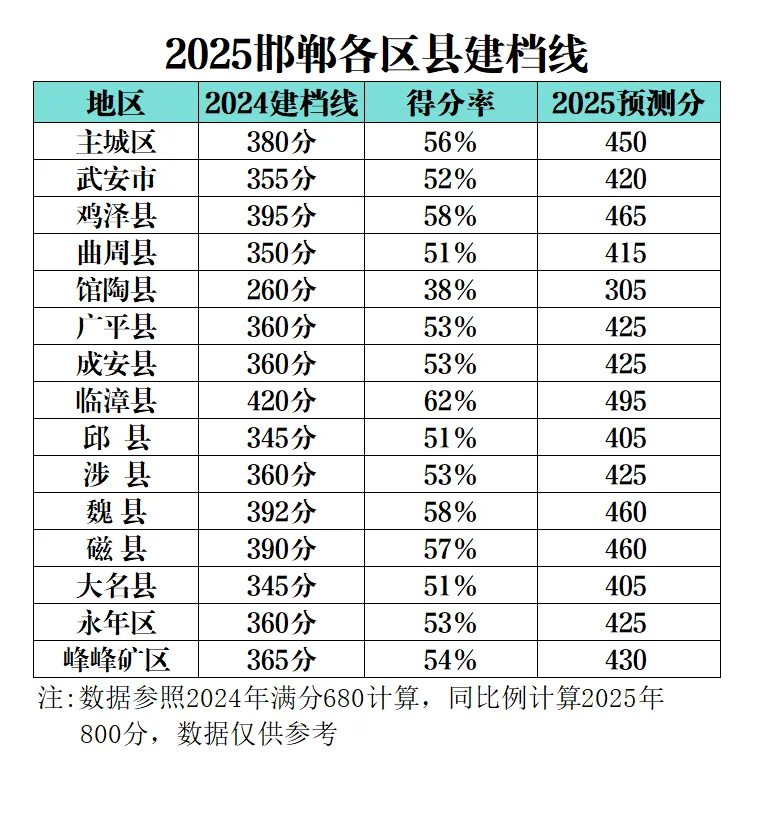 2025邯郸各公立高中中考统招预测分数线-第1张图片-四季读书网