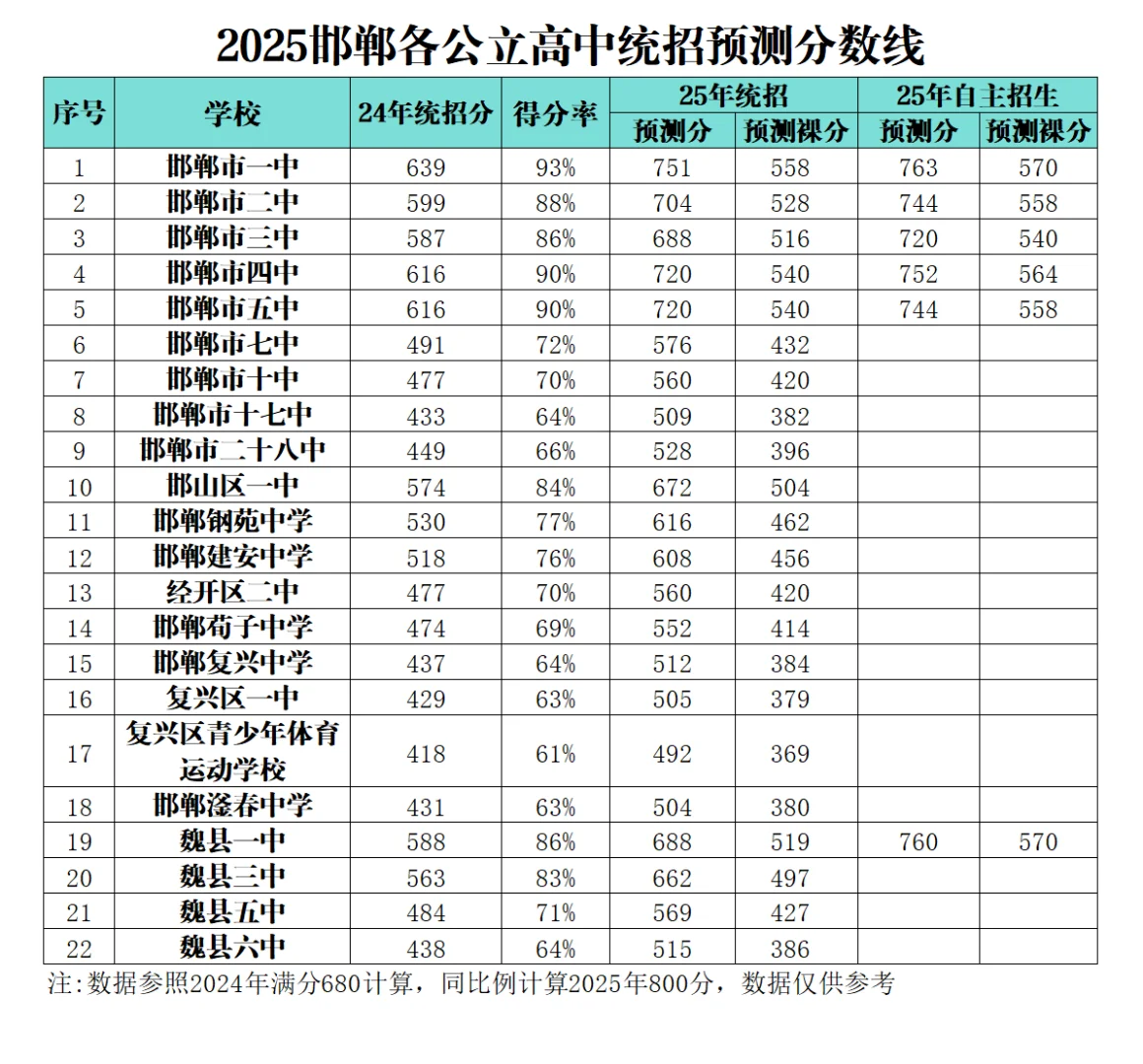2025邯郸各公立高中中考统招预测分数线-第3张图片-四季读书网
