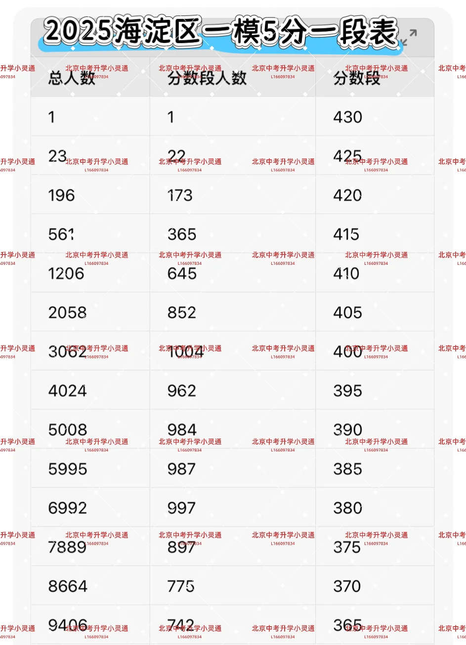 2025海淀中考一模五分一段表最新出炉！！-第3张图片-四季读书网