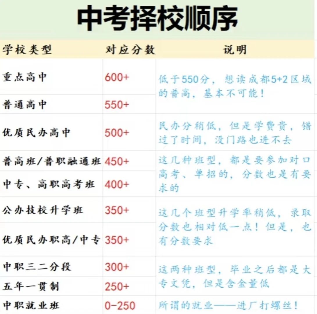初三100—400分的同学，这个择校顺序必须看！-第1张图片-四季读书网