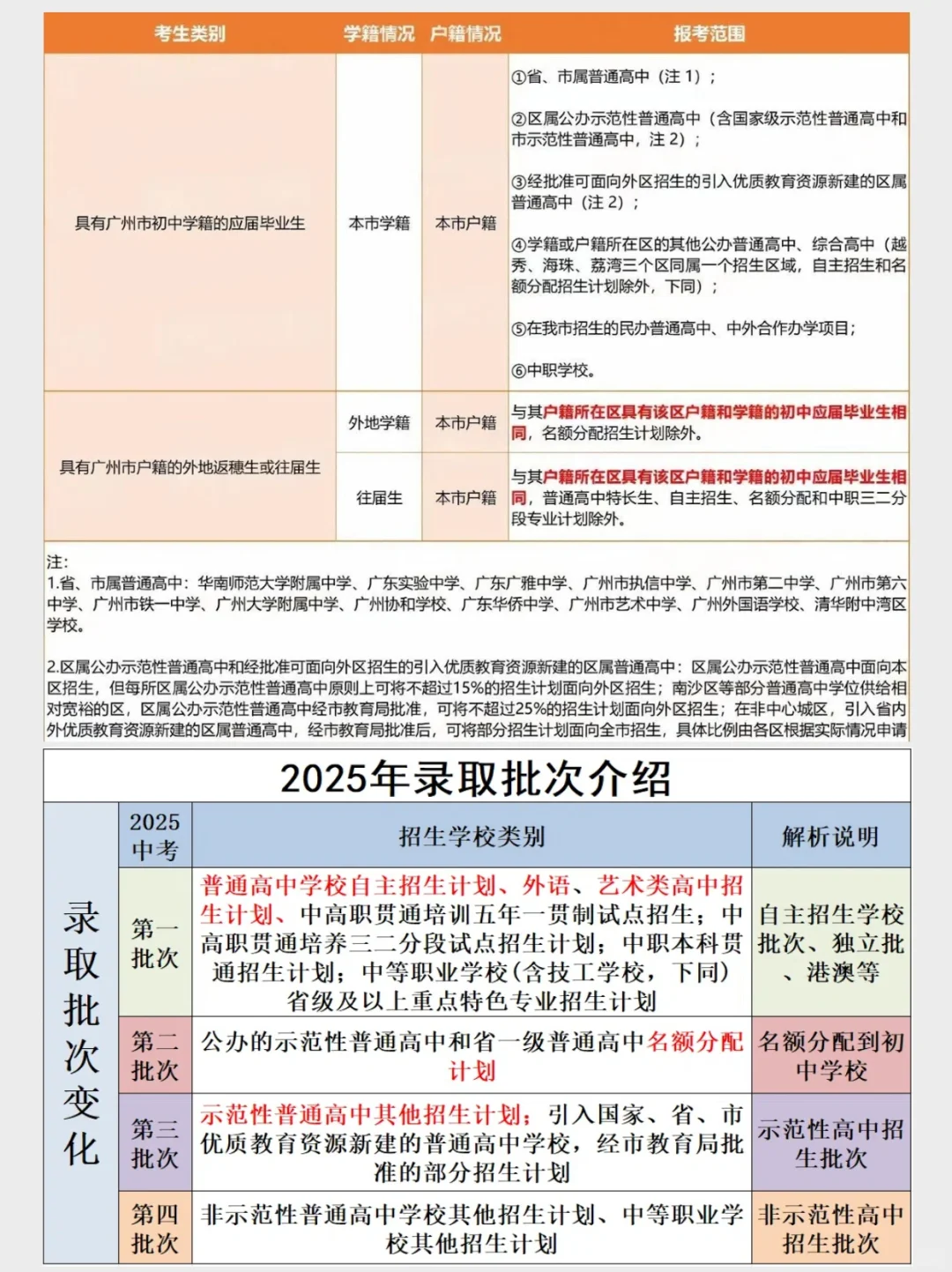 终于有人把广州中考投档录取一次性讲透了-第5张图片-四季读书网 终于有人把广州中考投档录取一次性讲透了-第5张图片-四季读书网