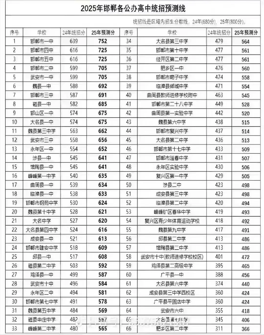 河北邯郸中考志愿填报指导，进群领免费资料 第4张