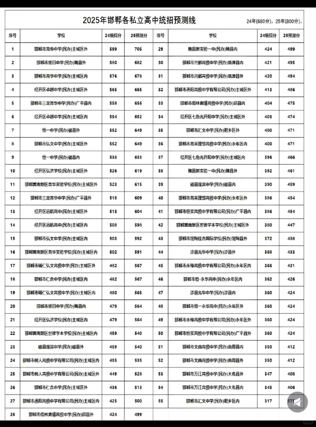 2025邯郸中考分数线 第1张